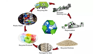 废旧塑料的回收与应用